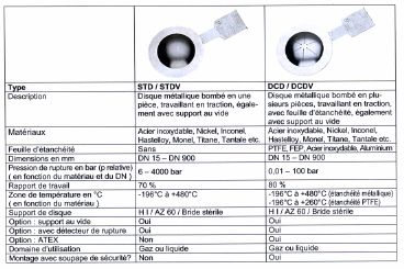 Disques de rupture métallique STD /STDV /DCD /DCDV